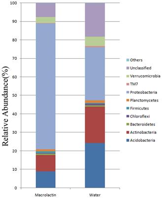 Antibacterial Compounds-Macrolactin Alters the Soil Bacterial Community and Abundance of the Gene Encoding PKS